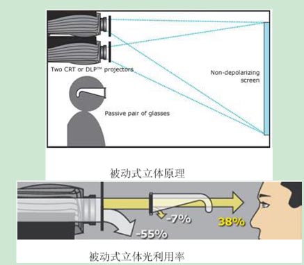 被(bèi)動(dòng)立體 被動立體